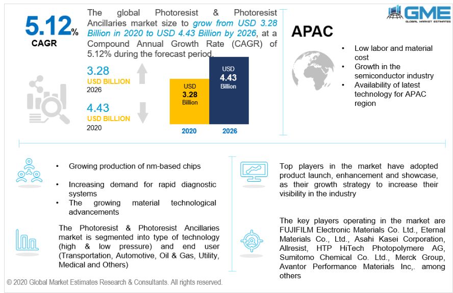 Photoresist & Photoresist Ancillaries Market